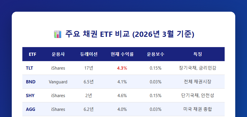 주요 채권 ETF TLT BND SHY AGG HYG 비교표 2026