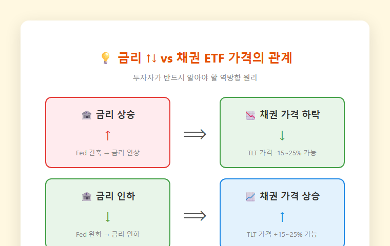 금리와 채권 ETF 가격의 역방향 관계 설명 도표