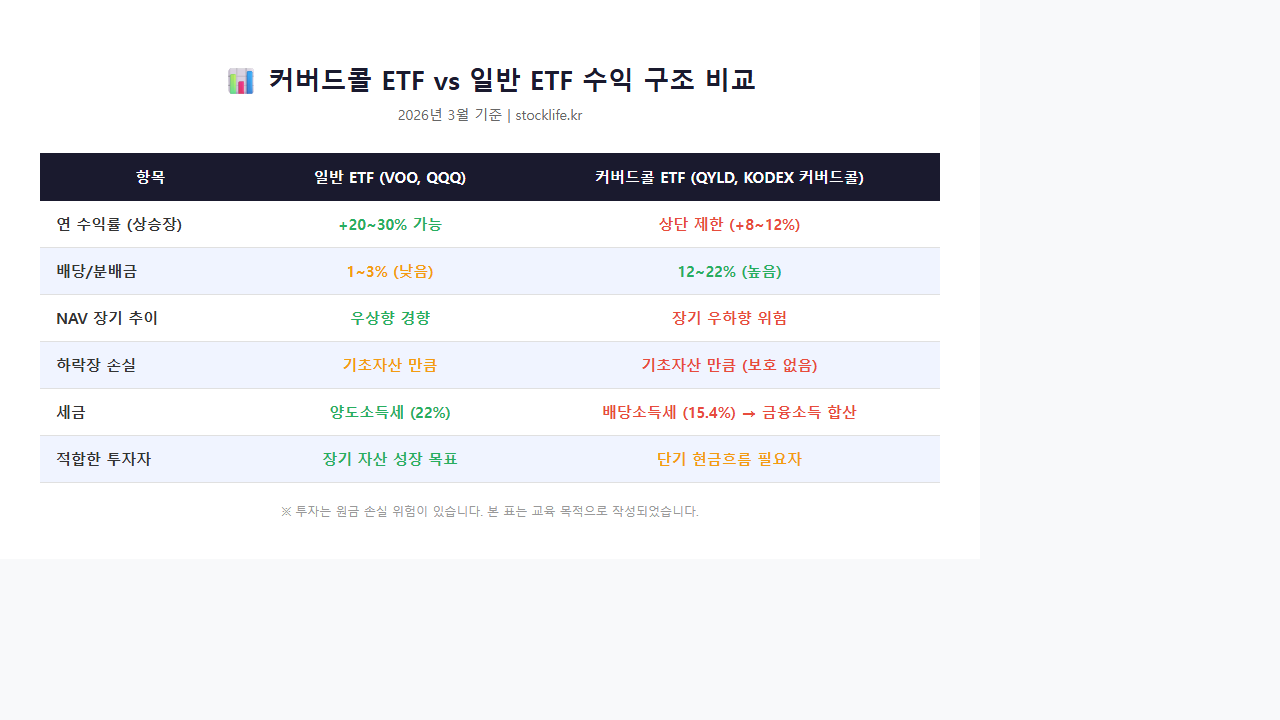 커버드콜 ETF vs 일반 ETF 수익 구조 비교표 - 상승장, 배당, NAV, 세금 항목별 정리
