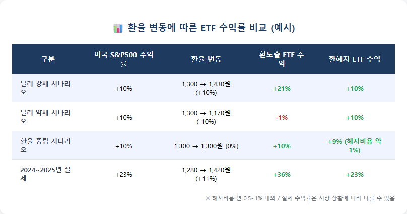 환헤지 ETF vs 환노출 ETF 수익률 비교 차트 (2024-2026)
