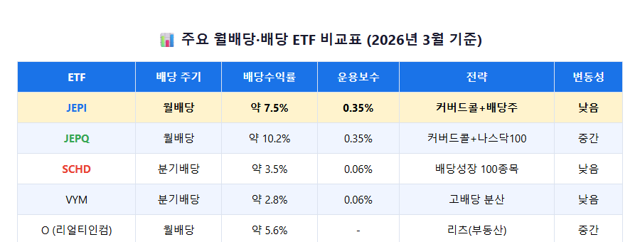 주요 월배당 배당 ETF 비교표 2026 JEPI JEPQ SCHD 월배당 ETF 비교표 2026년 배당수익률 운용보수