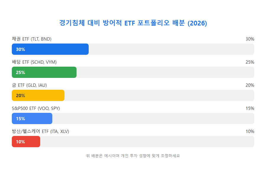 2026 경기침체 대비 ETF 포트폴리오 배분 차트 경기침체 대비 방어적 ETF 포트폴리오 자산 배분 비율 차트
