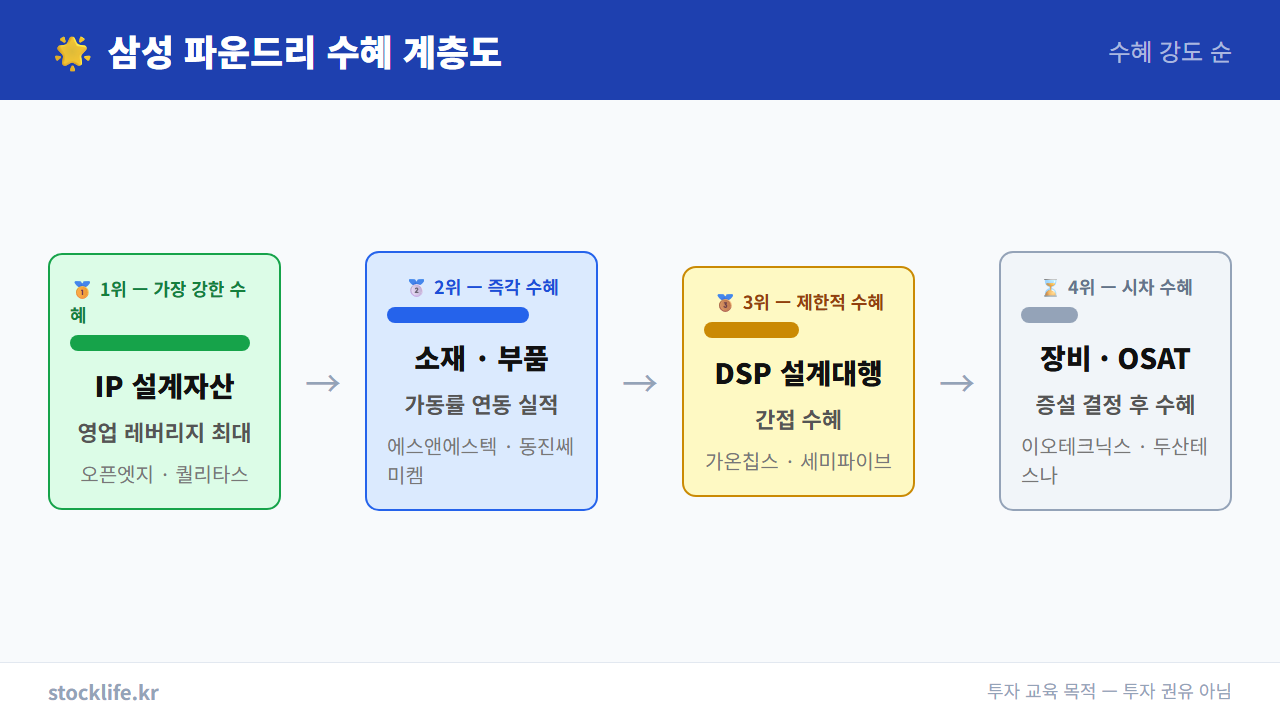 삼성 파운드리 수혜주 계층도 2026