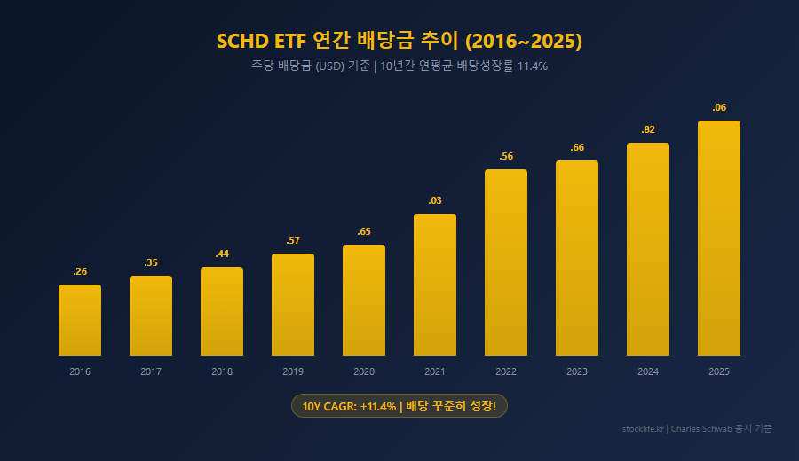 SCHD ETF 2016년부터 2025년까지 연간 배당금 성장 추이를 보여주는 막대 차트