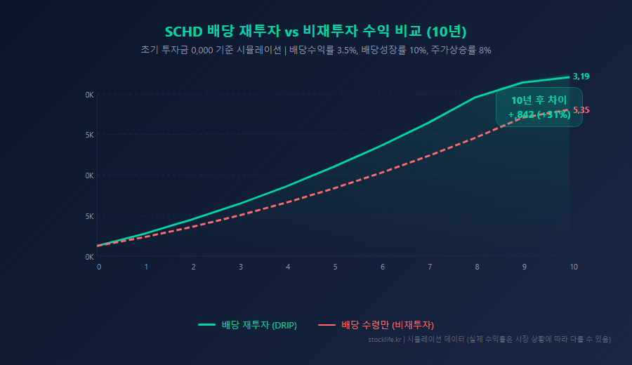 SCHD ETF 배당 재투자와 비재투자 10년간 수익 비교 시뮬레이션 차트