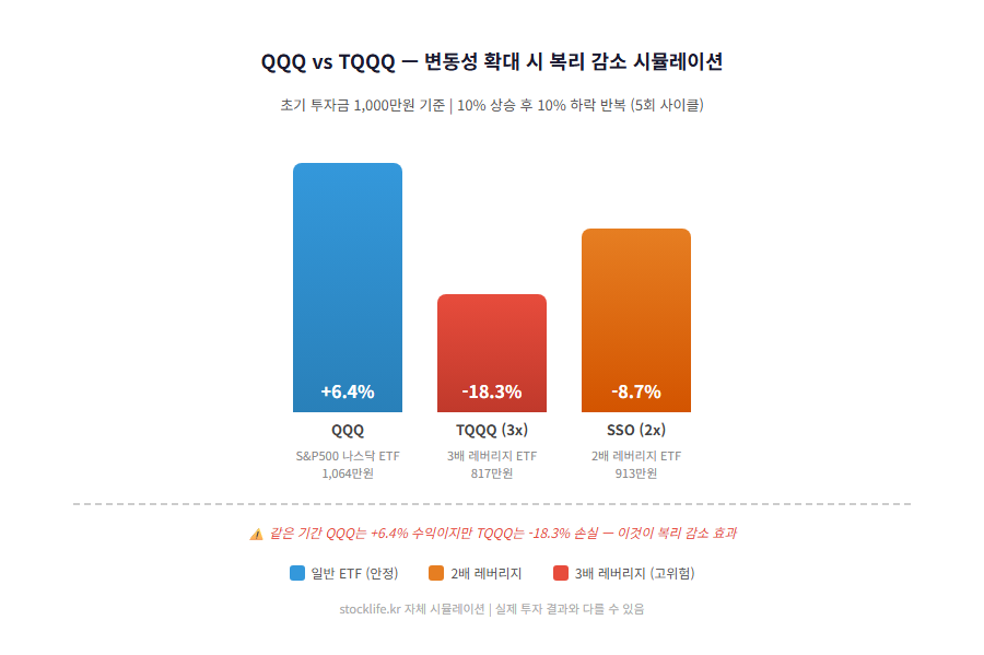 QQQ vs TQQQ 복리 감소 효과 시뮬레이션 차트 비교