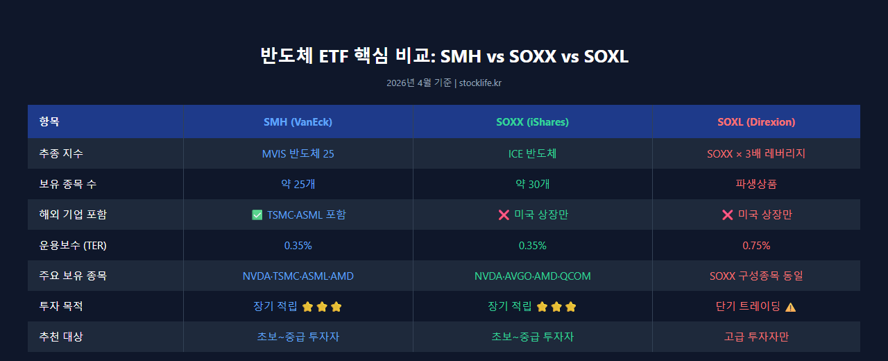 SMH SOXX SOXL 반도체 ETF 핵심 지표 비교표 2026