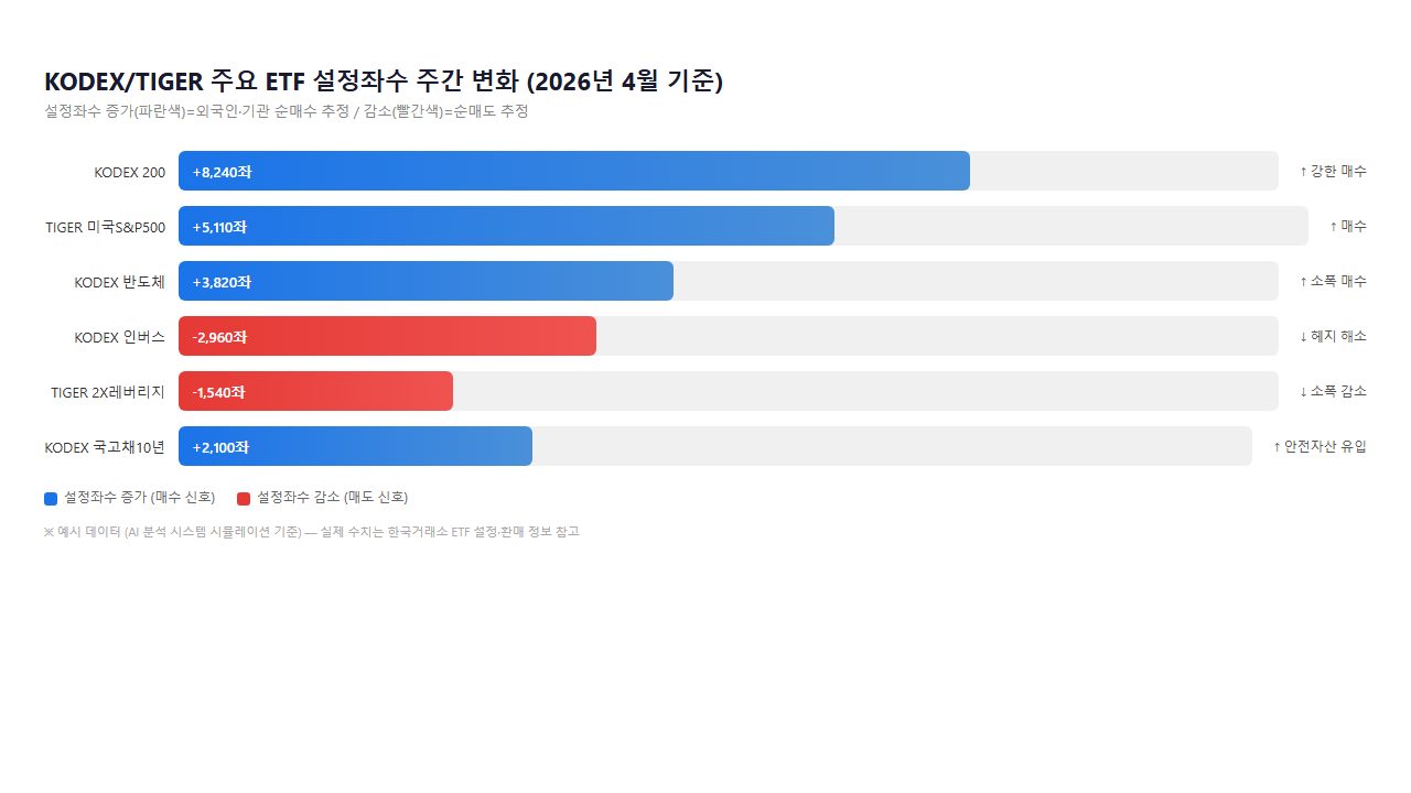 KODEX TIGER 주요 ETF 설정좌수 변화 차트 외국인 수급 분석