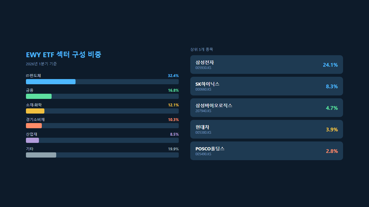 EWY ETF 구성 종목 섹터 비중 분석