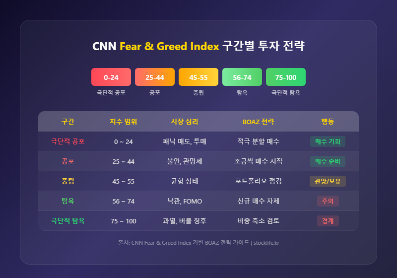 공포 탐욕 지수 구간별 투자 전략 표 CNN 공포 탐욕 지수 구간별 투자 전략 표 - 극단적 공포부터 극단적 탐욕까지