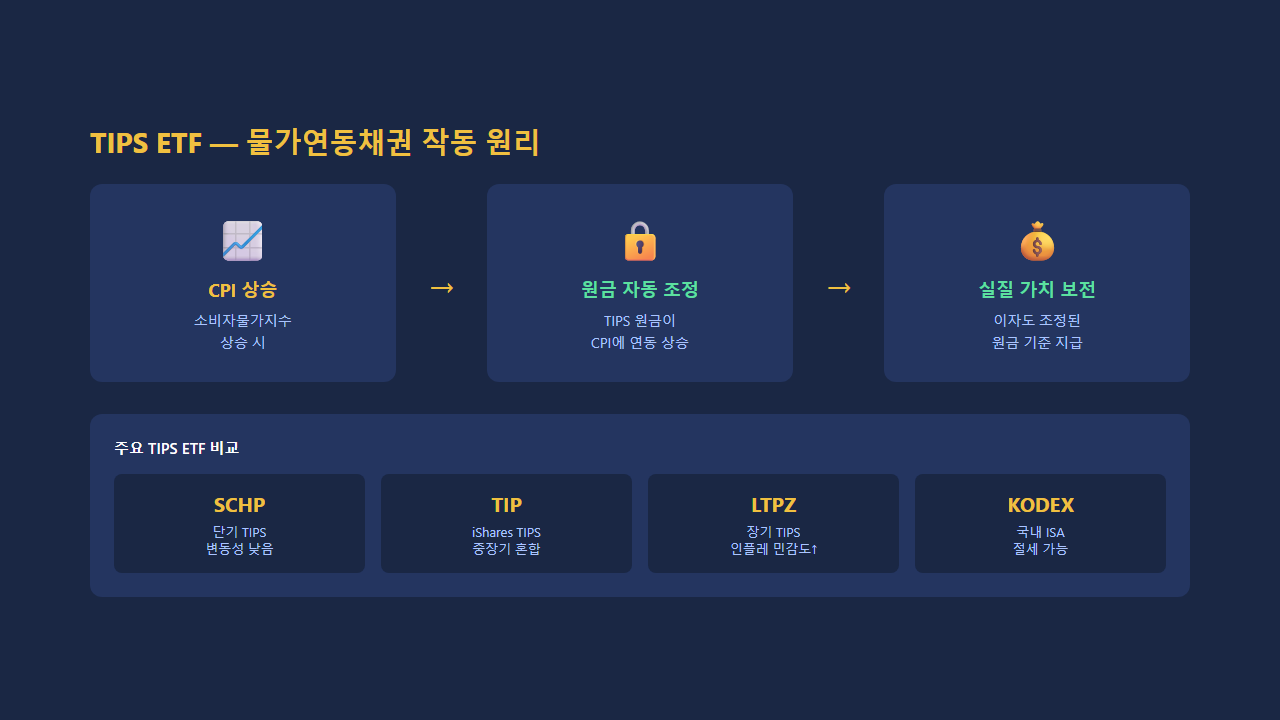 ISA 계좌 일반형 서민형 농어민형 비과세 한도 비교