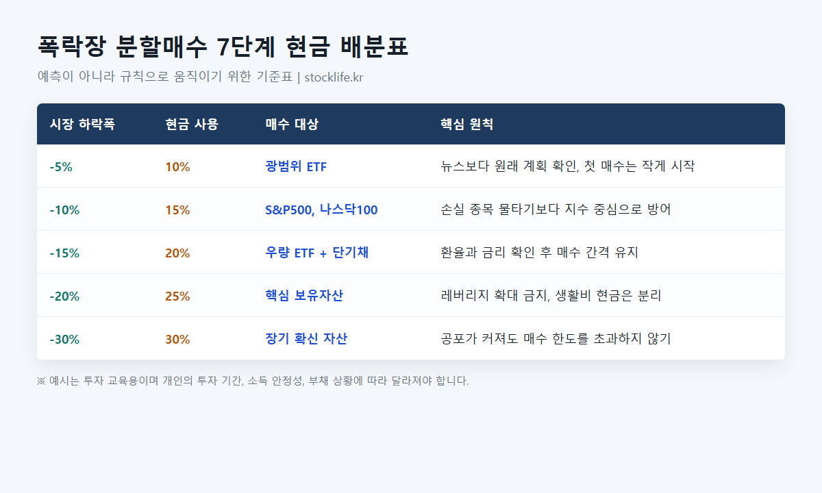 폭락장 분할매수 7단계 현금 배분표