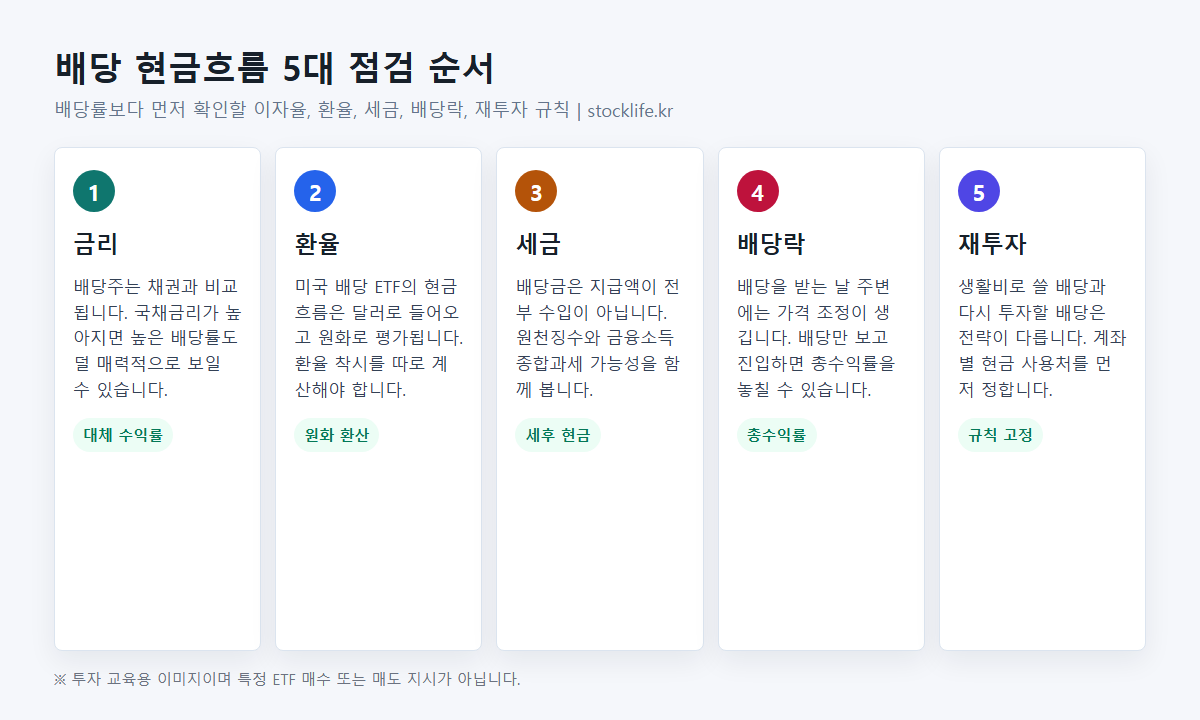 배당 현금흐름 5대 점검 순서