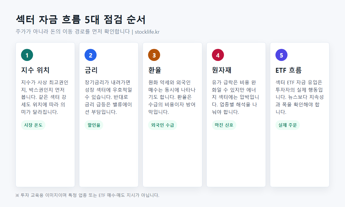 섹터 자금 흐름 5대 점검 순서