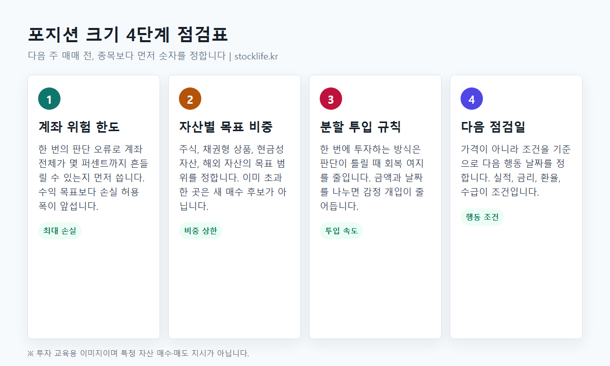 포지션 크기 4단계 점검표