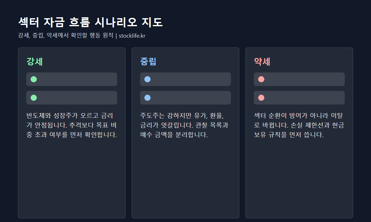 섹터 자금 흐름 강세 중립 약세 시나리오 지도