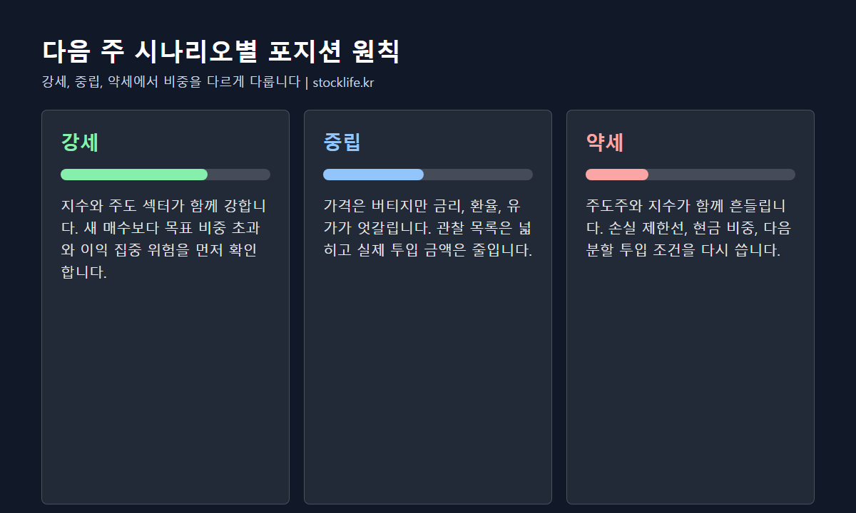 다음 주 시나리오별 포지션 크기 행동 원칙